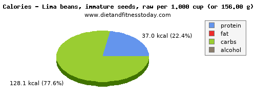 water, calories and nutritional content in lima beans